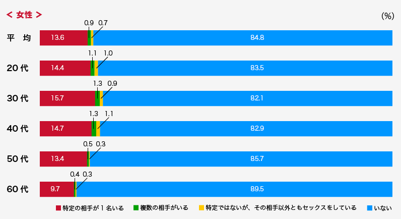 不倫　出会い　割合