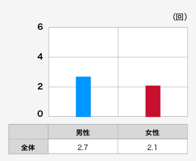 不倫　出会い　セックス回数